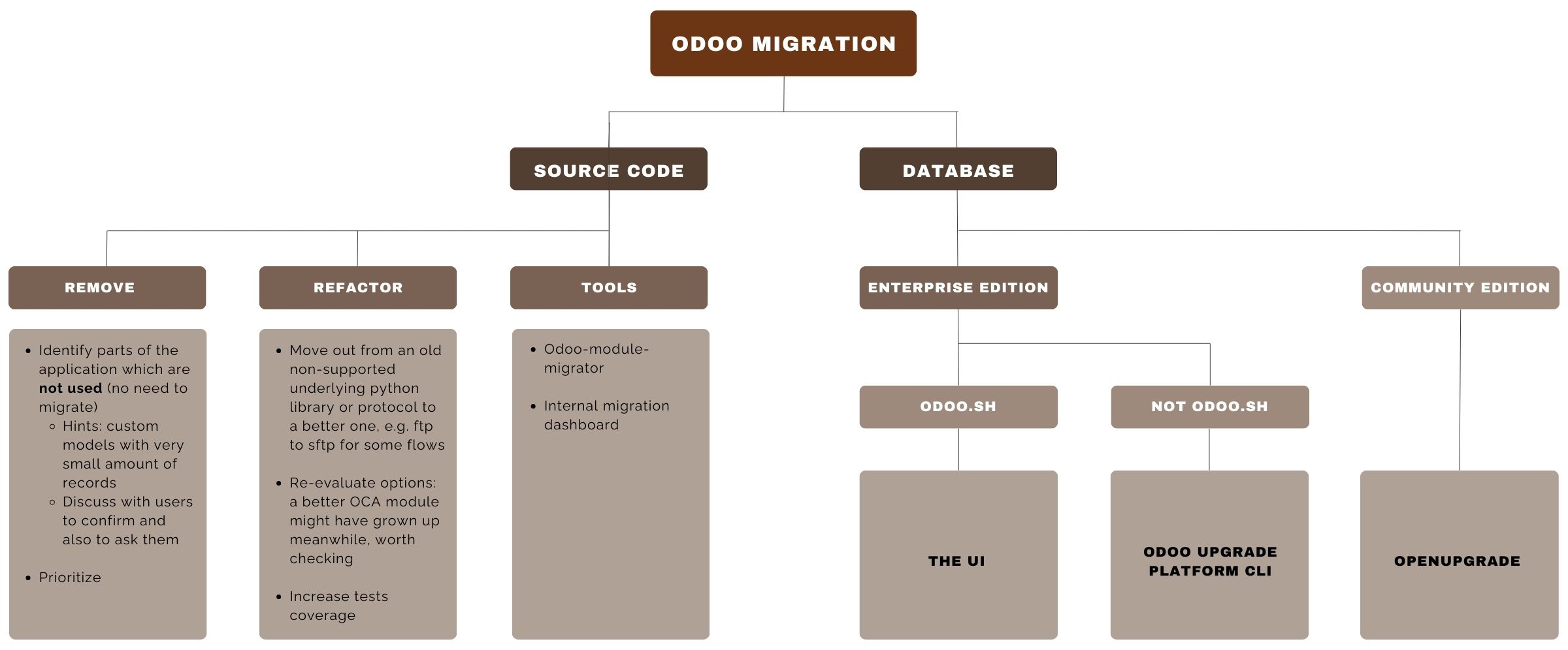 Odoo Migration methodology — source code and database migration paths