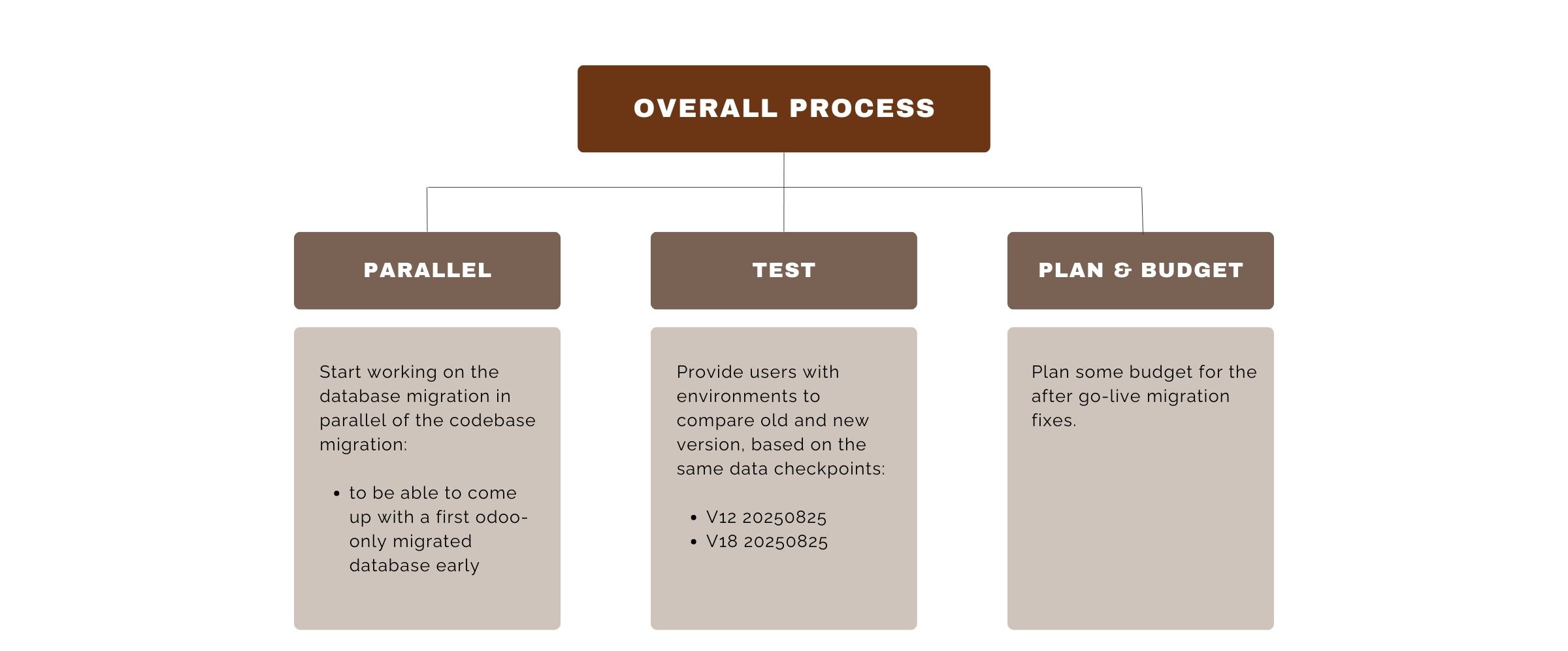 Overall migration process — parallel execution and user validation